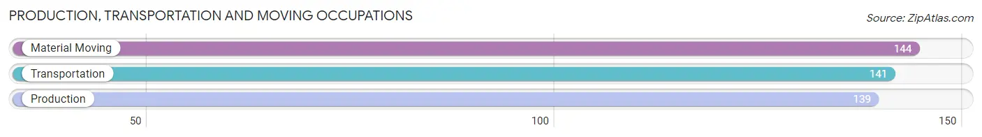 Production, Transportation and Moving Occupations in Zip Code 52349