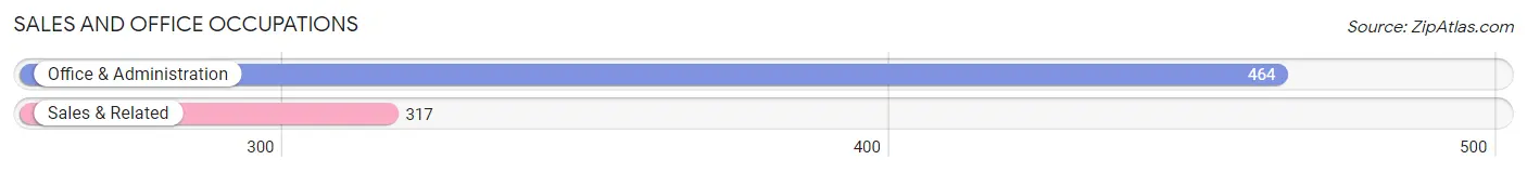 Sales and Office Occupations in Zip Code 52349