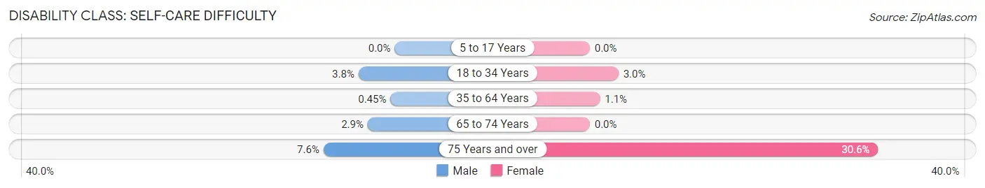 Disability in Zip Code 52349: <span>Self-Care Difficulty</span>