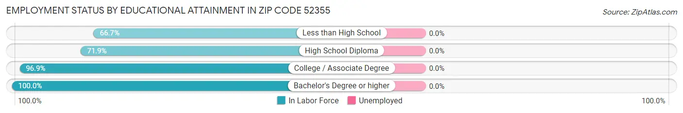 Employment Status by Educational Attainment in Zip Code 52355