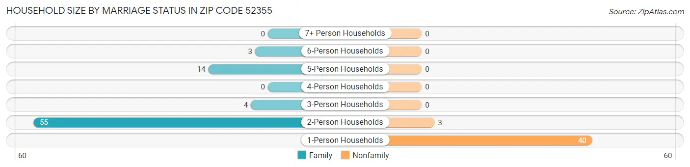 Household Size by Marriage Status in Zip Code 52355