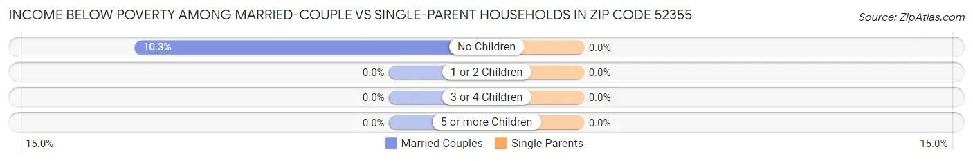 Income Below Poverty Among Married-Couple vs Single-Parent Households in Zip Code 52355