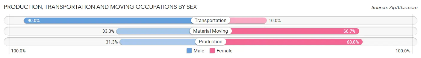 Production, Transportation and Moving Occupations by Sex in Zip Code 52355