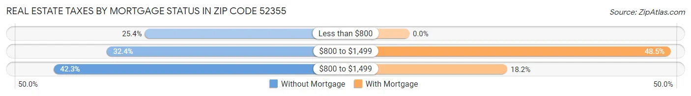Real Estate Taxes by Mortgage Status in Zip Code 52355
