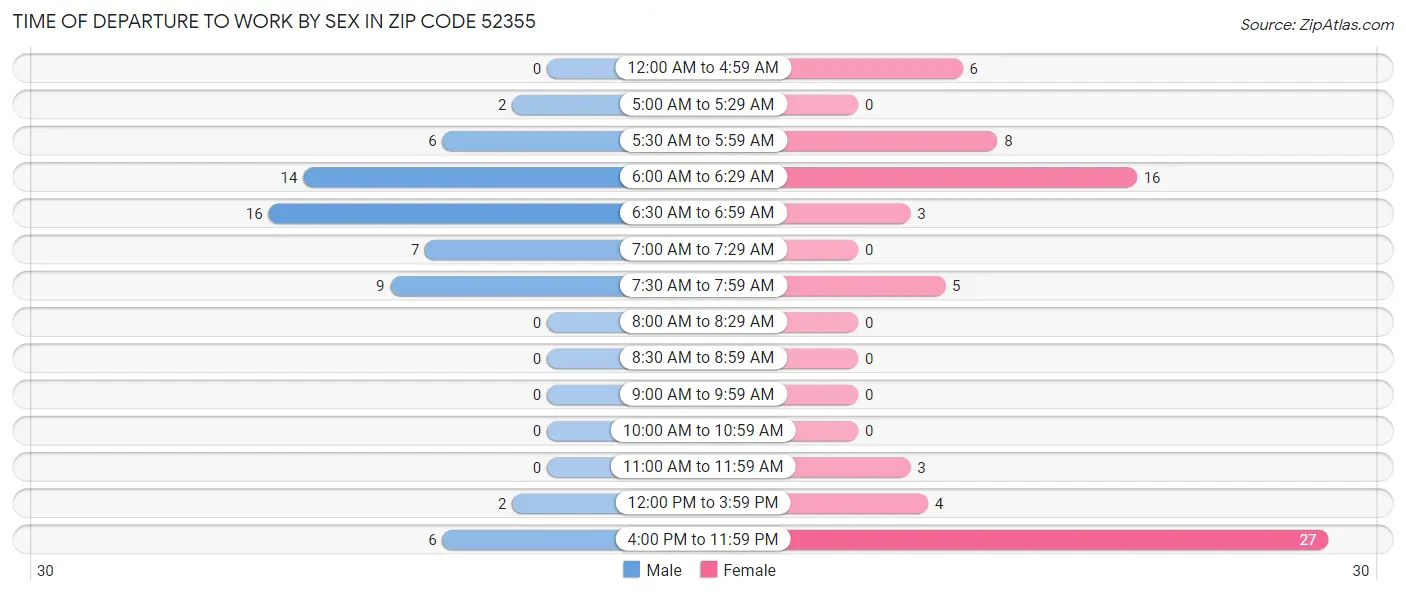 Time of Departure to Work by Sex in Zip Code 52355