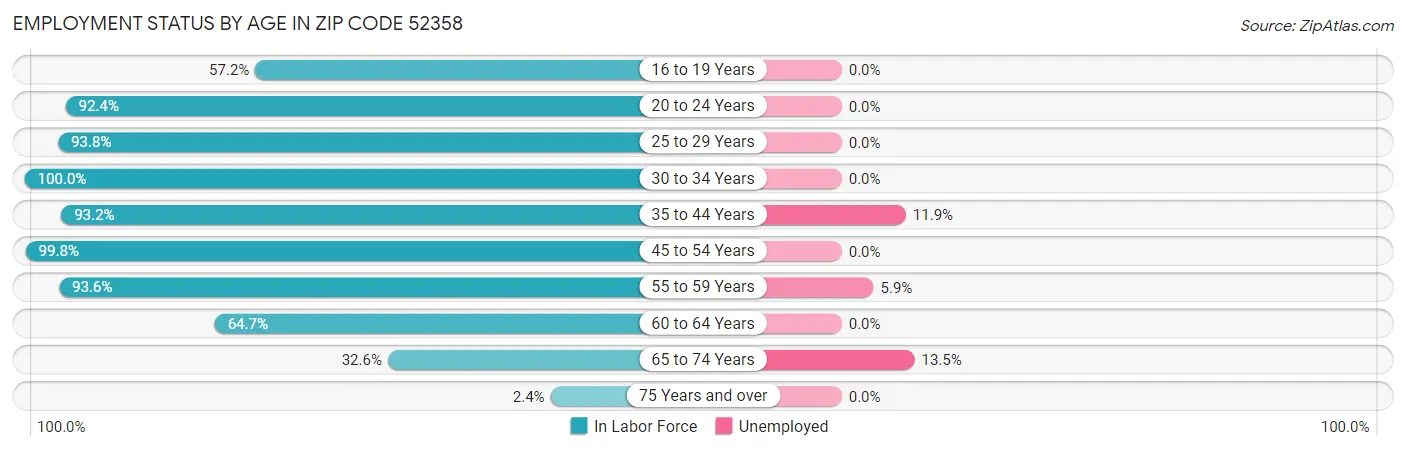 Employment Status by Age in Zip Code 52358