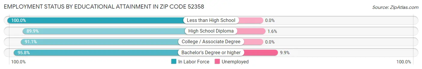 Employment Status by Educational Attainment in Zip Code 52358