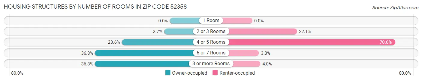 Housing Structures by Number of Rooms in Zip Code 52358