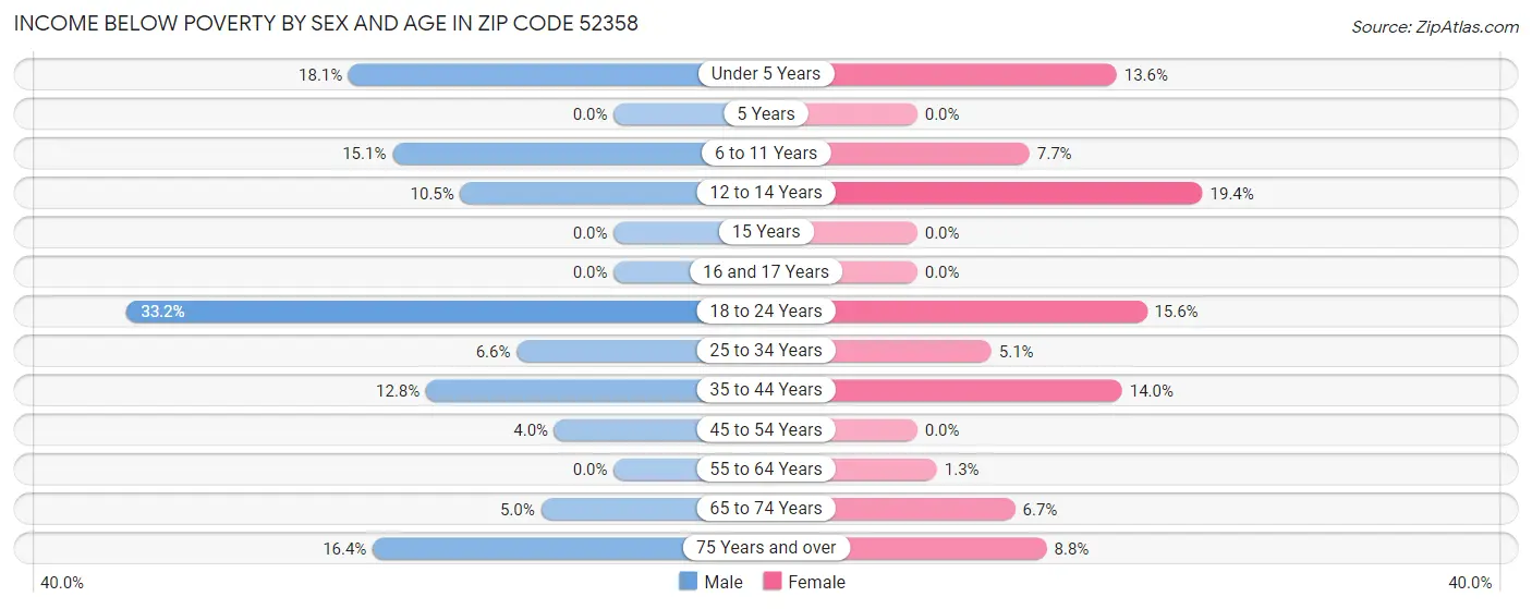Income Below Poverty by Sex and Age in Zip Code 52358