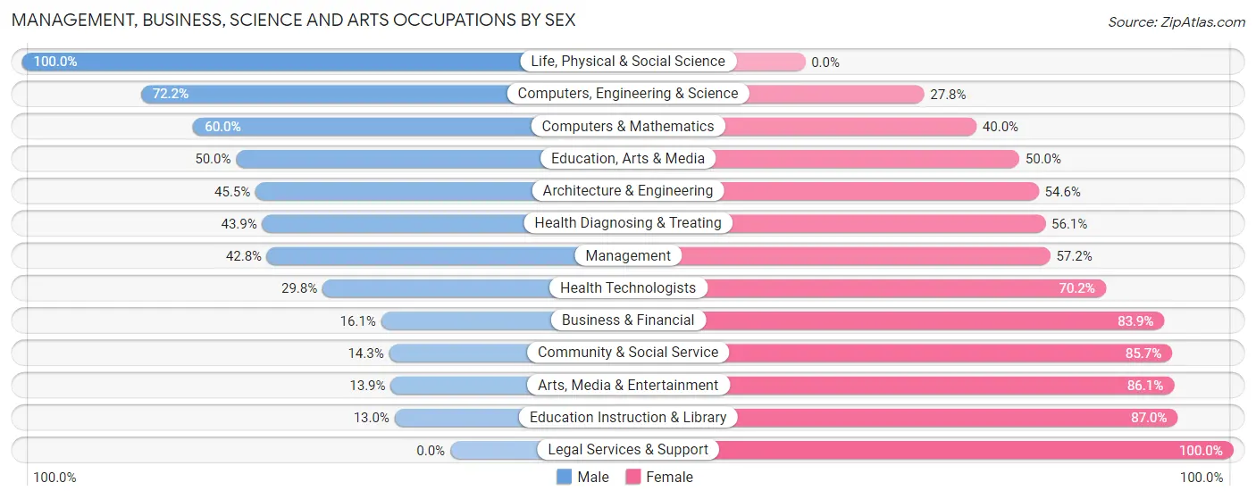 Management, Business, Science and Arts Occupations by Sex in Zip Code 52358