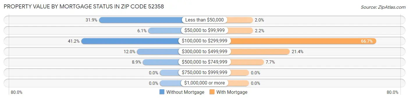 Property Value by Mortgage Status in Zip Code 52358
