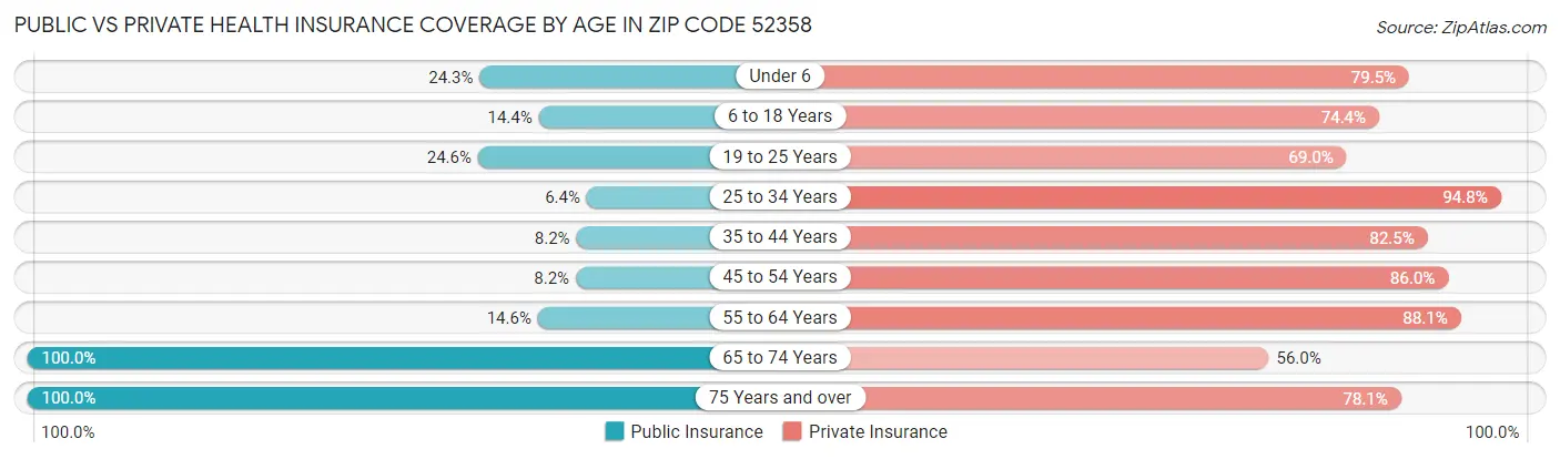 Public vs Private Health Insurance Coverage by Age in Zip Code 52358