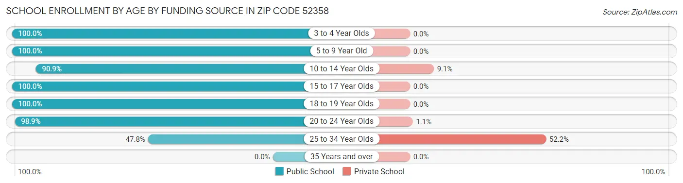 School Enrollment by Age by Funding Source in Zip Code 52358