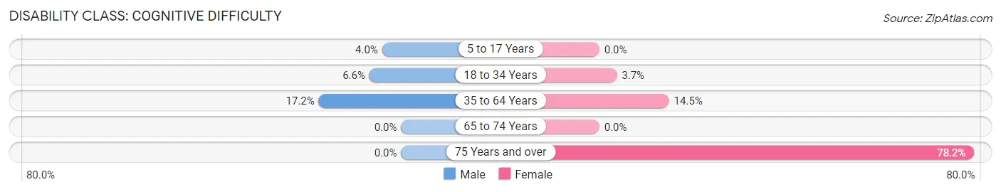 Disability in Zip Code 52401: <span>Cognitive Difficulty</span>