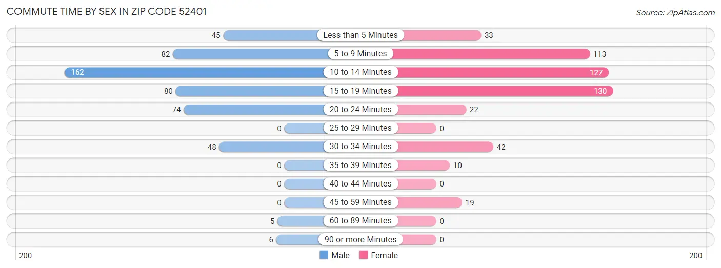 Commute Time by Sex in Zip Code 52401