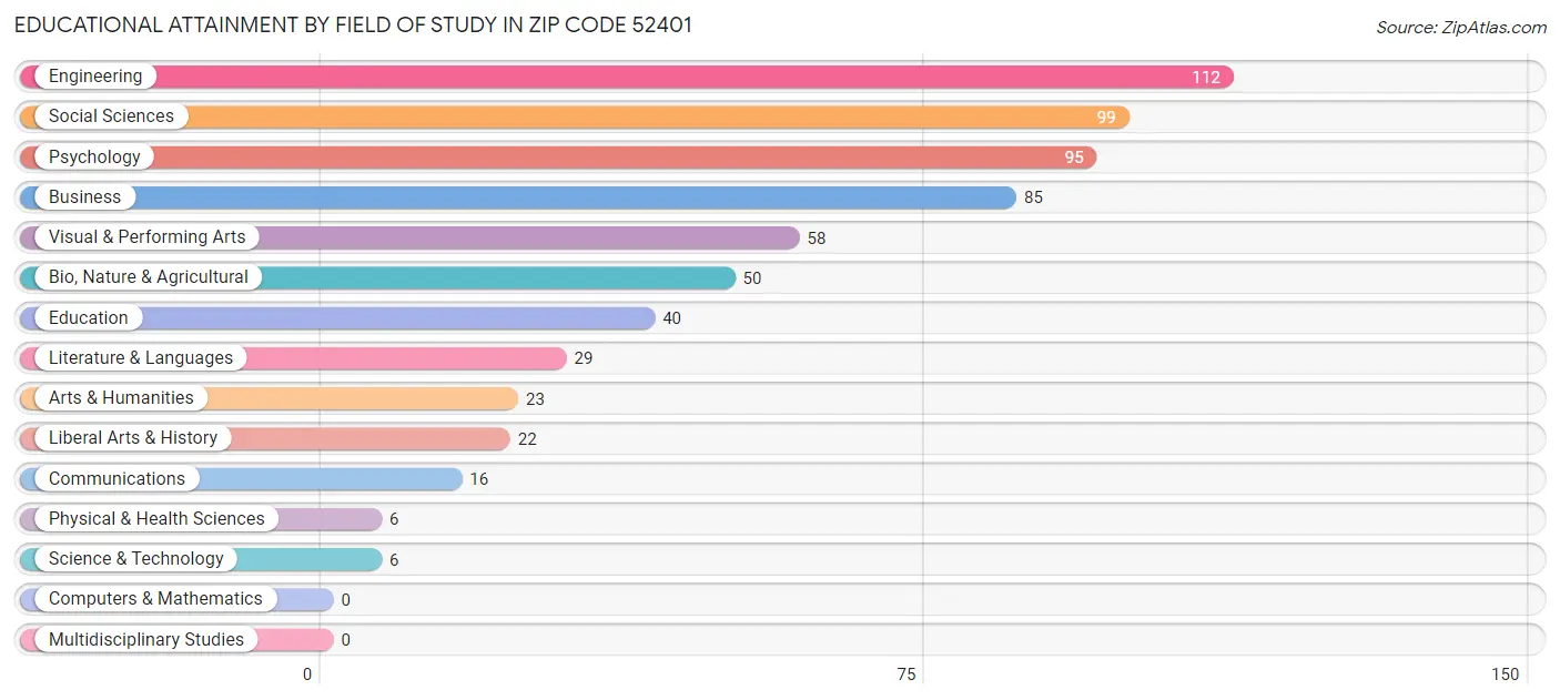 Educational Attainment by Field of Study in Zip Code 52401