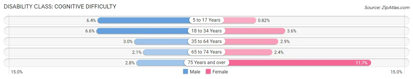 Disability in Zip Code 52402: <span>Cognitive Difficulty</span>