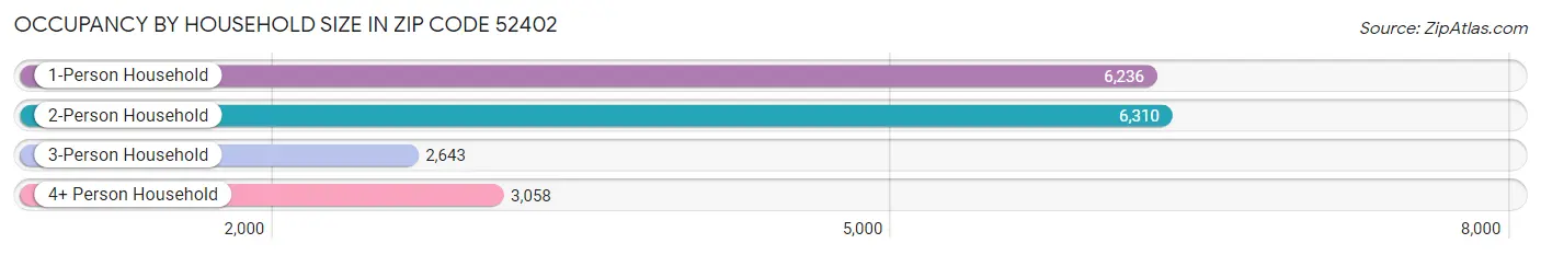 Occupancy by Household Size in Zip Code 52402