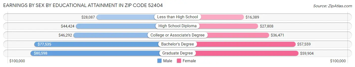 Earnings by Sex by Educational Attainment in Zip Code 52404