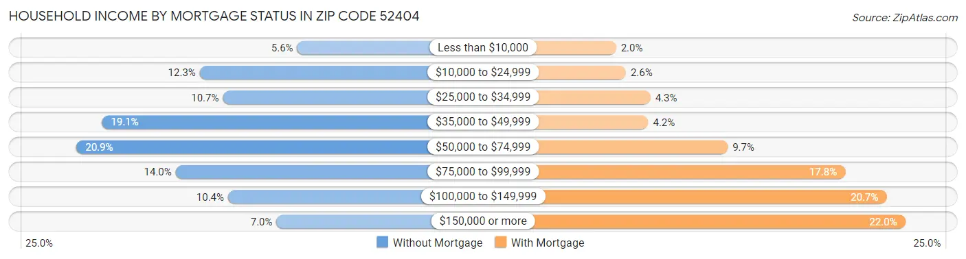 Household Income by Mortgage Status in Zip Code 52404