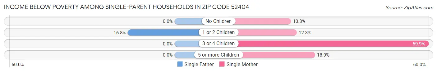 Income Below Poverty Among Single-Parent Households in Zip Code 52404