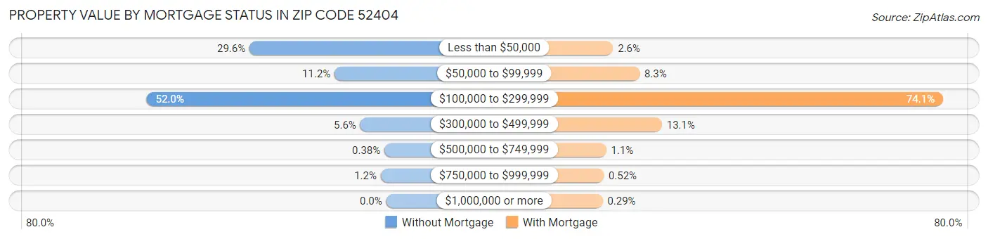Property Value by Mortgage Status in Zip Code 52404