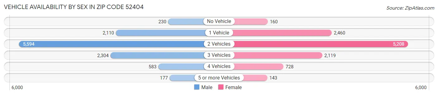 Vehicle Availability by Sex in Zip Code 52404