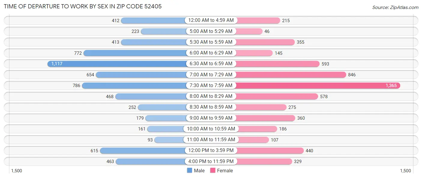 Time of Departure to Work by Sex in Zip Code 52405