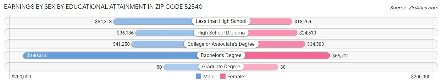 Earnings by Sex by Educational Attainment in Zip Code 52540