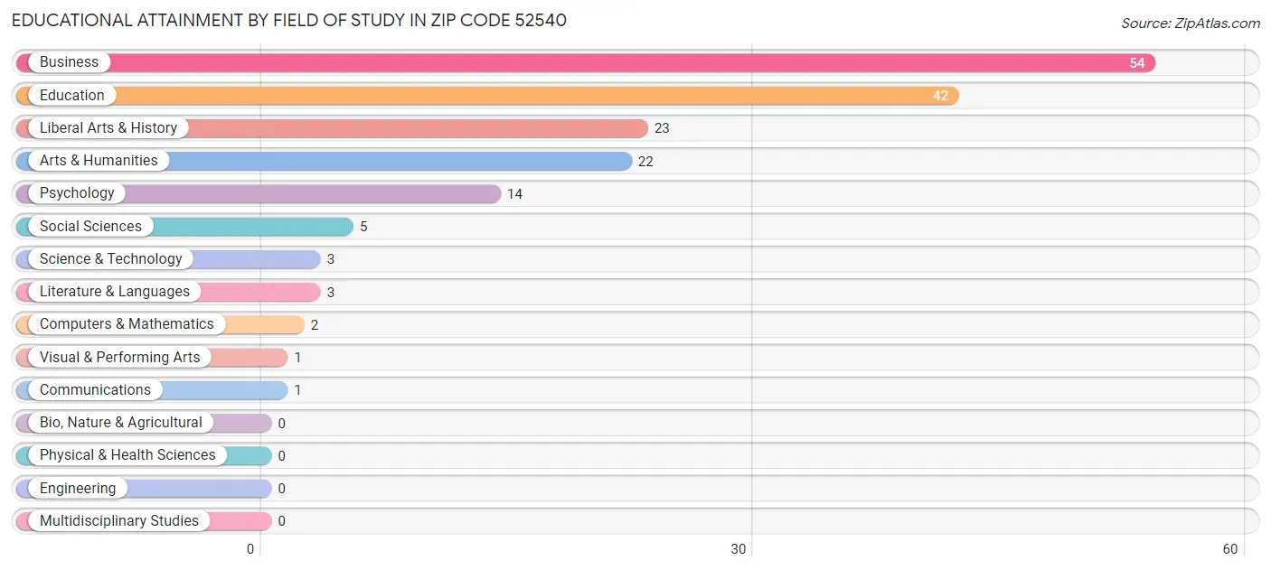 Educational Attainment by Field of Study in Zip Code 52540
