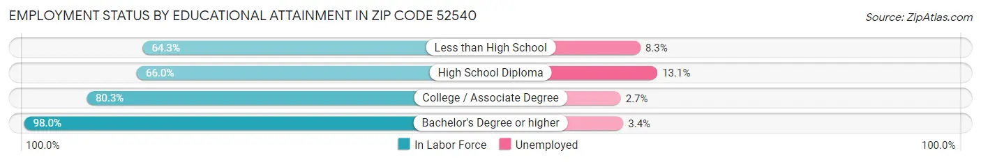 Employment Status by Educational Attainment in Zip Code 52540