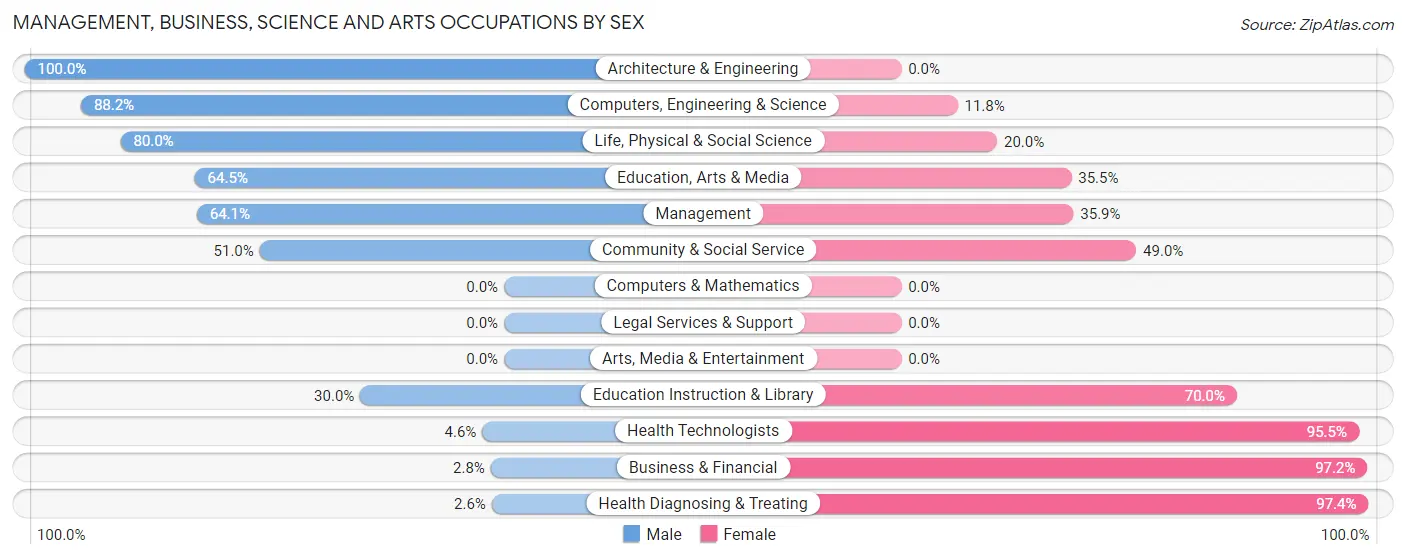 Management, Business, Science and Arts Occupations by Sex in Zip Code 52540