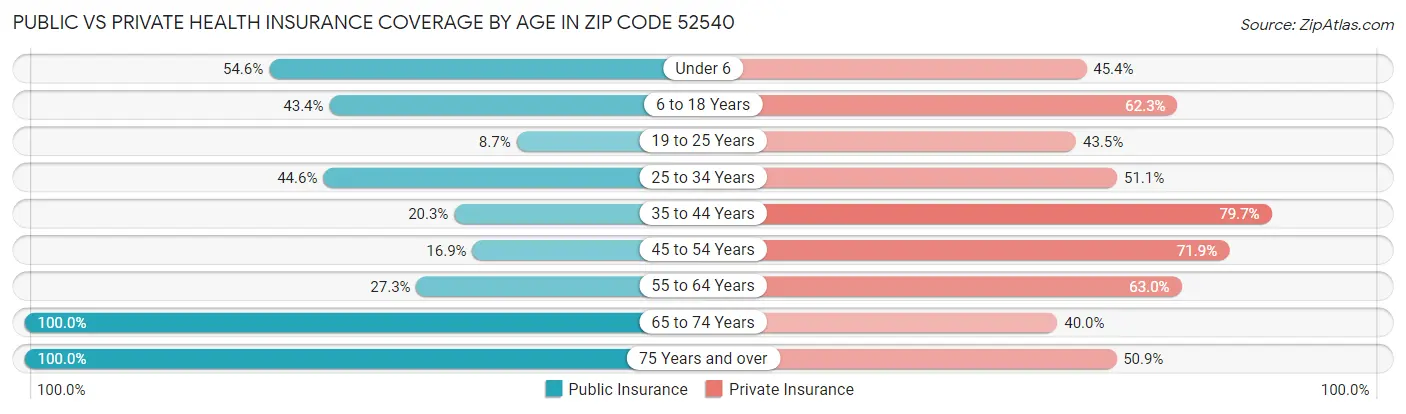 Public vs Private Health Insurance Coverage by Age in Zip Code 52540