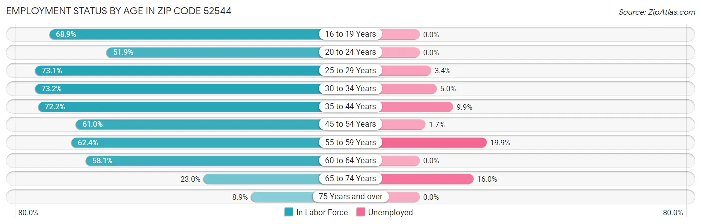 Employment Status by Age in Zip Code 52544