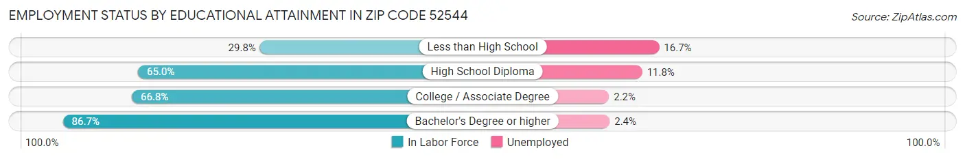 Employment Status by Educational Attainment in Zip Code 52544
