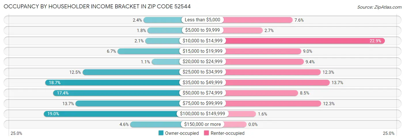 Occupancy by Householder Income Bracket in Zip Code 52544