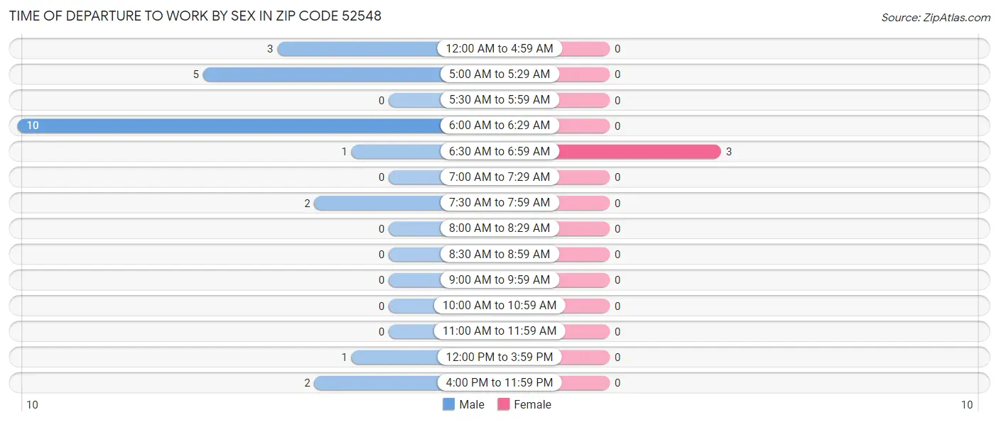 Time of Departure to Work by Sex in Zip Code 52548