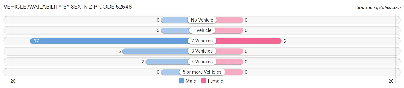 Vehicle Availability by Sex in Zip Code 52548