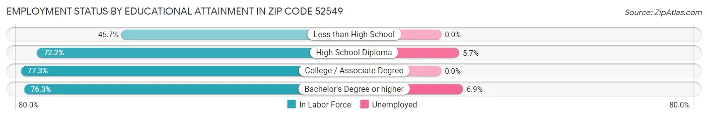 Employment Status by Educational Attainment in Zip Code 52549
