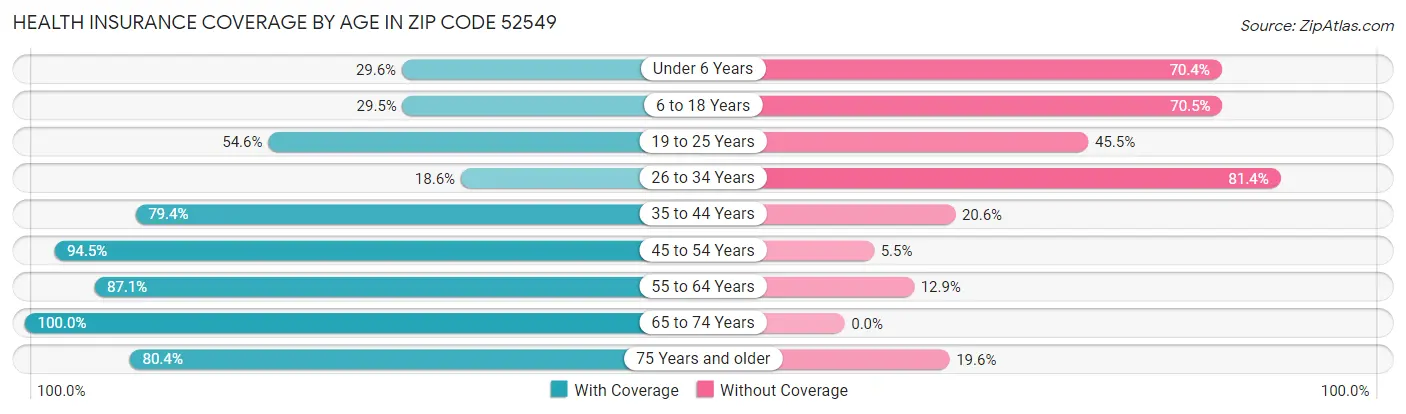 Health Insurance Coverage by Age in Zip Code 52549