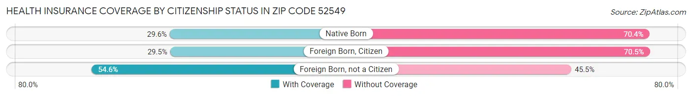 Health Insurance Coverage by Citizenship Status in Zip Code 52549