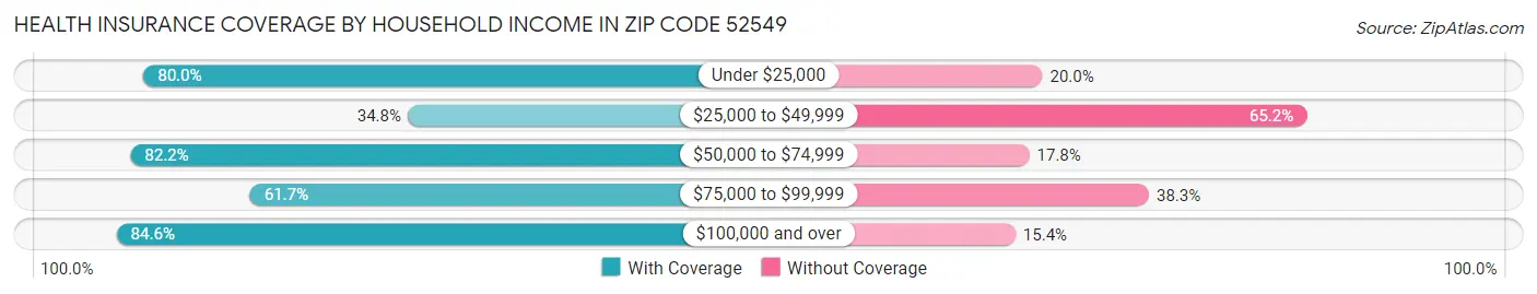 Health Insurance Coverage by Household Income in Zip Code 52549