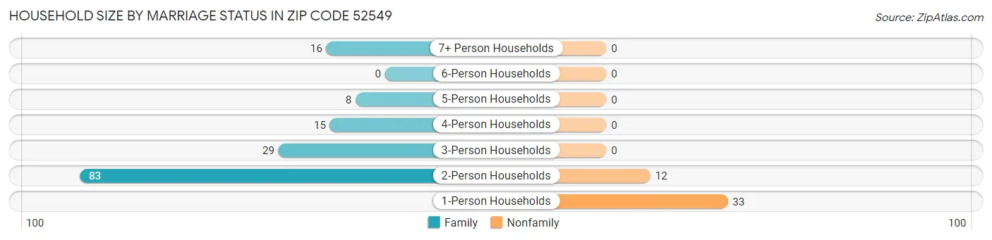 Household Size by Marriage Status in Zip Code 52549