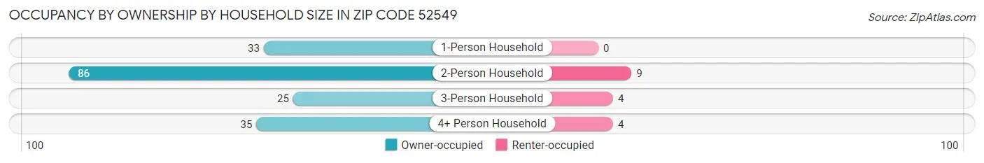 Occupancy by Ownership by Household Size in Zip Code 52549