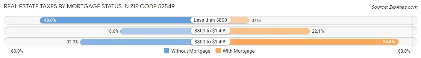 Real Estate Taxes by Mortgage Status in Zip Code 52549