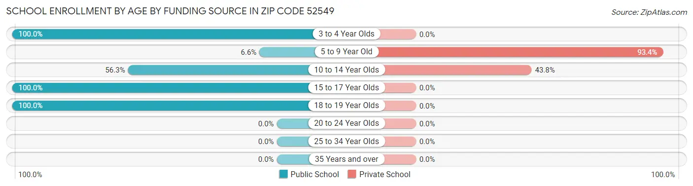 School Enrollment by Age by Funding Source in Zip Code 52549