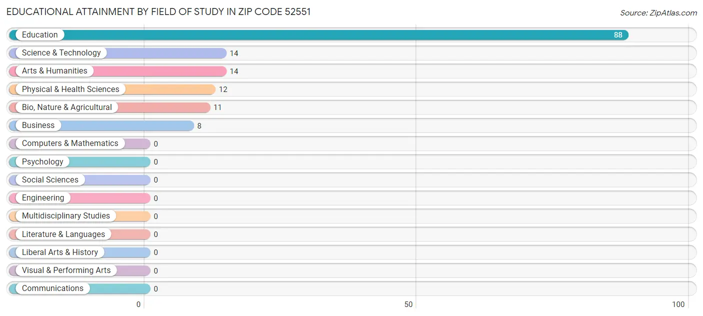 Educational Attainment by Field of Study in Zip Code 52551