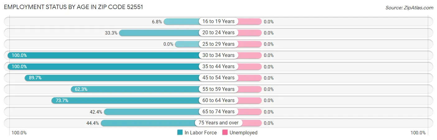 Employment Status by Age in Zip Code 52551