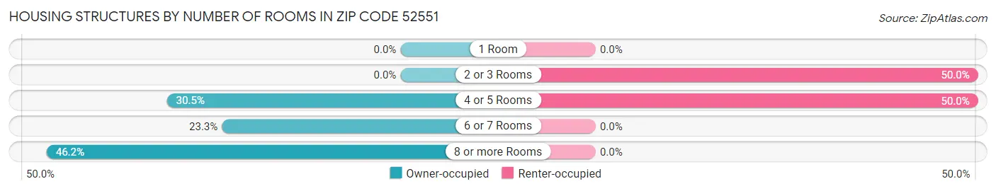 Housing Structures by Number of Rooms in Zip Code 52551