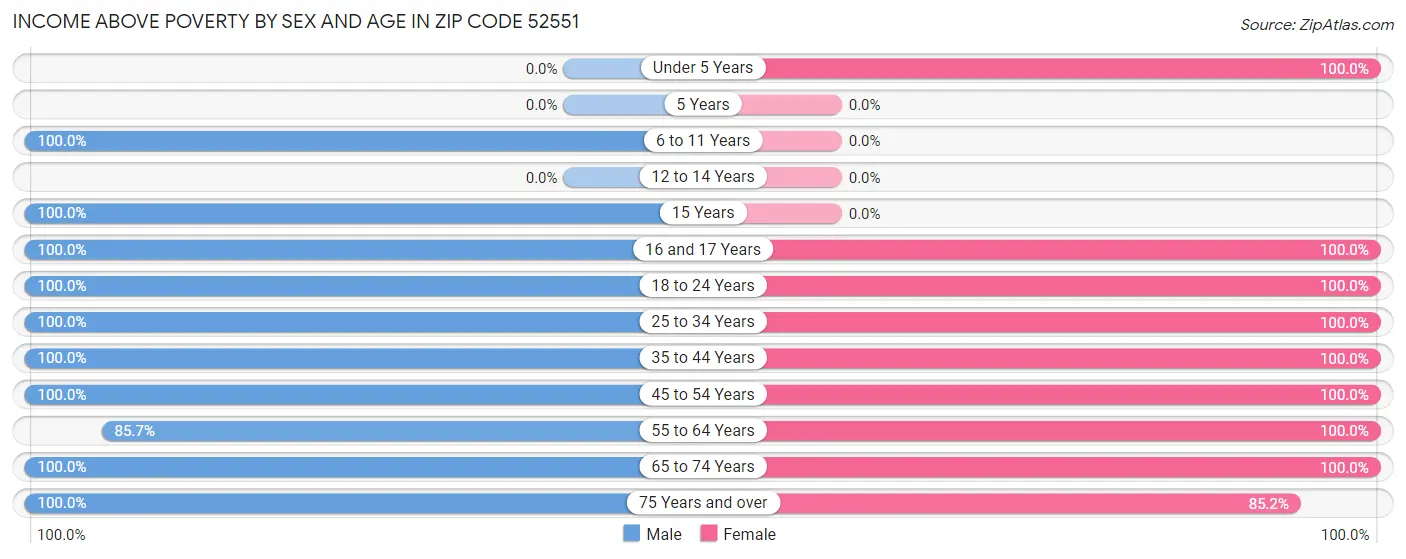 Income Above Poverty by Sex and Age in Zip Code 52551